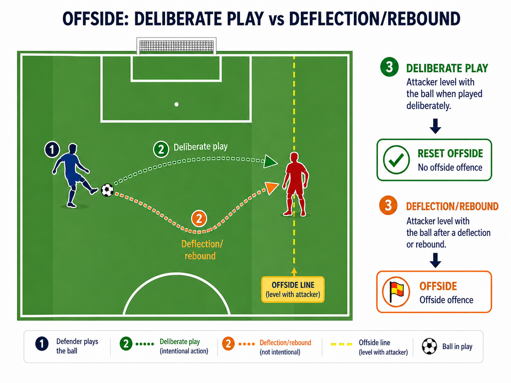 Diagram comparing deliberate play versus deflection in football offside decisions