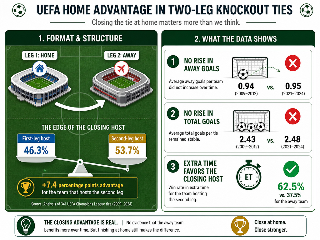 Infographic showing how scrapping away goals shifted advantage to second-leg hosts