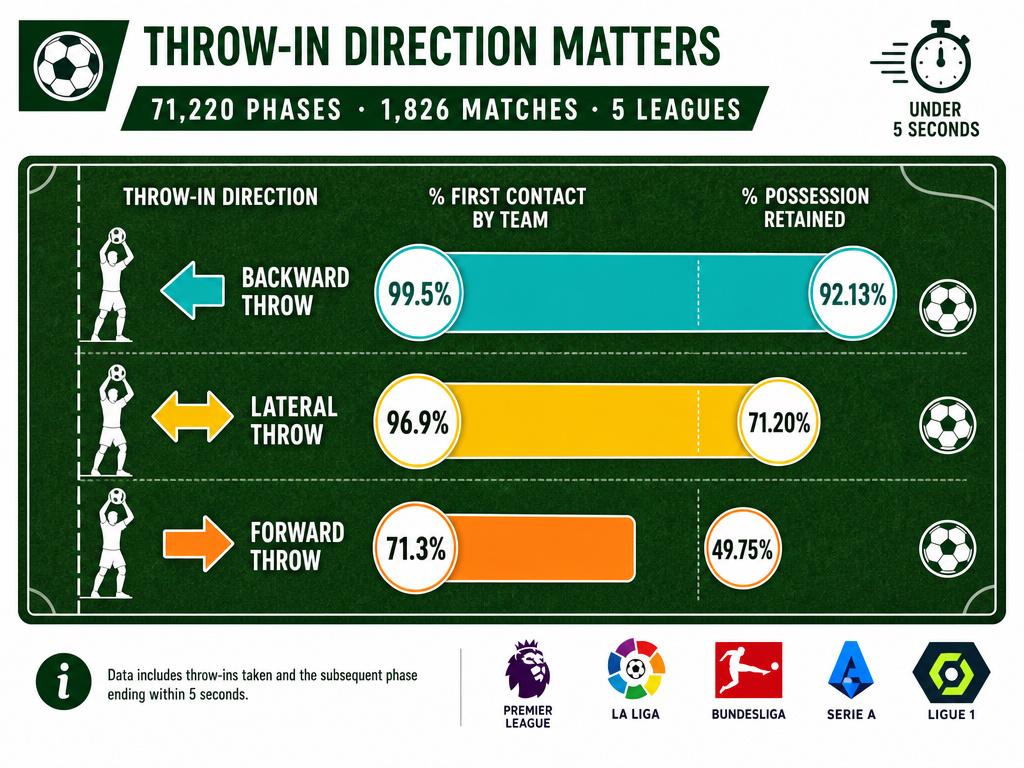 Infographic comparing backward, lateral and forward throw-in first contact and possession rates