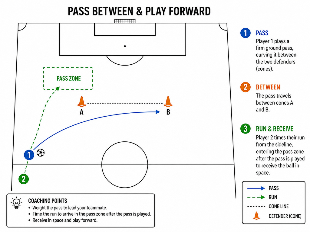 Diagram of a through ball drill with cones acting as defenders and passing lanes.
