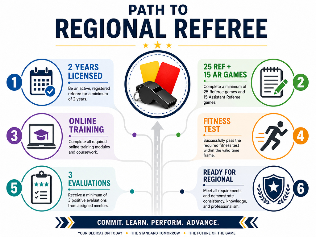 Infographic showing the six requirements to advance to a regional football referee.