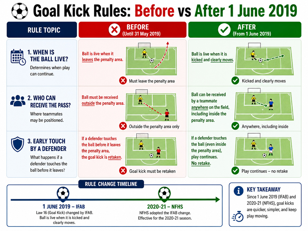 Infographic comparing football goal kick rules before and after 1 June 2019