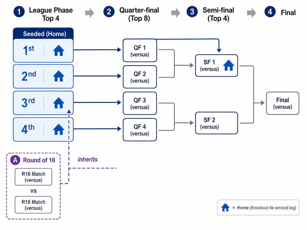 Diagram explaining Champions League knockout stage seeding and home advantage rules.