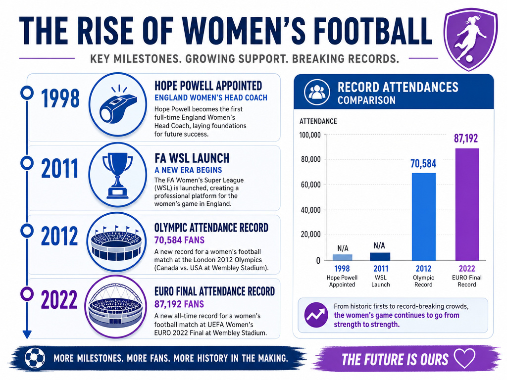 Timeline infographic of key milestones in modern women's football professional era.