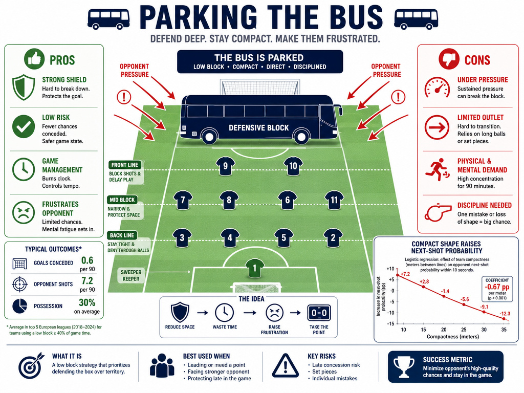 parking the bus football strategy pros cons data infographic