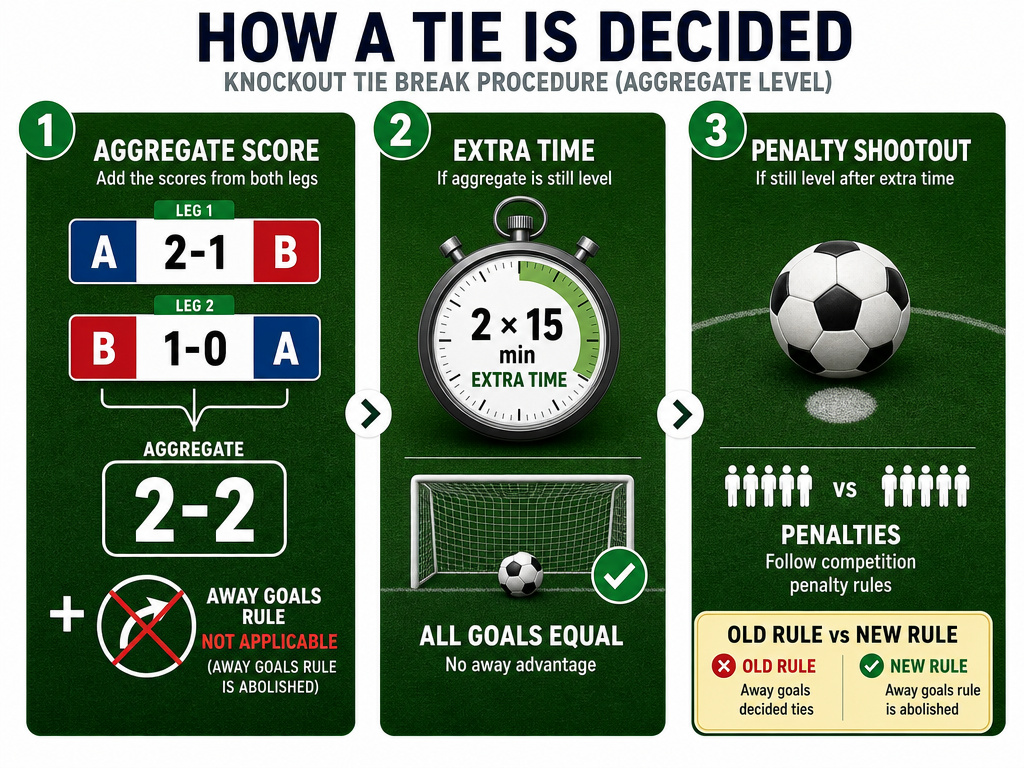 Infographic showing aggregate score, extra time and penalties deciding level football ties