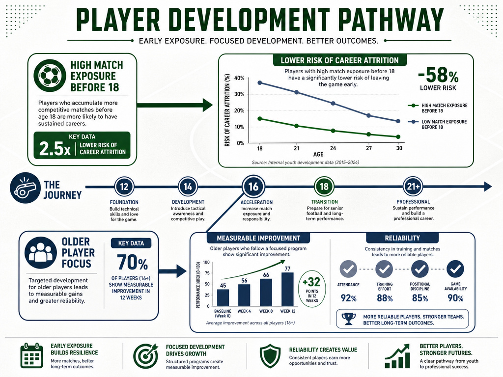 Infographic on skill development timelines and career longevity in professional football